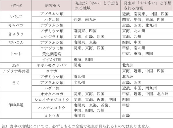 野菜・花きで各地の平年値より発生が「多い」・「やや多い」と予想される病害虫と地域