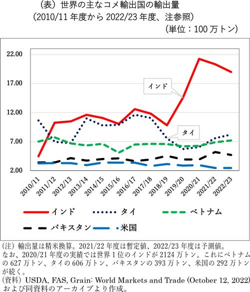 世界の主なコメ輸出国の輸出量