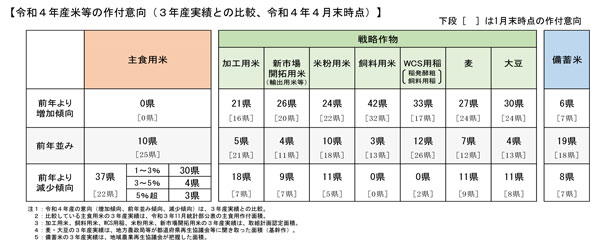 主食用米の作付け「減少傾向」が37県　作付転換3.5万ha　4月末の意向調査