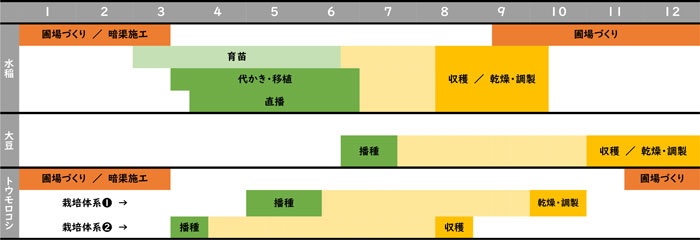 栽培暦