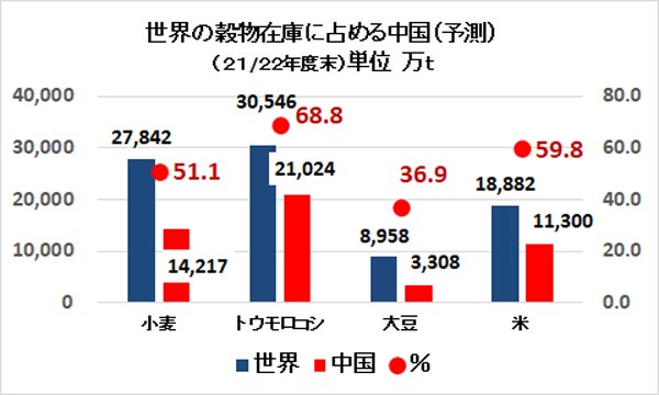 世界の穀物在庫に占める中国（予測）