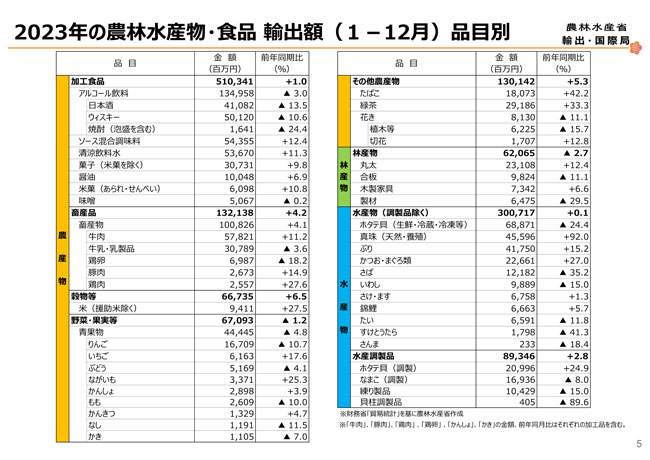 農林水産物輸出　1兆4547億円　過去最高を更新