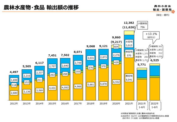 農林水産物・食品輸出　22年上半期6525億円　前年比13.1％　農水省発表