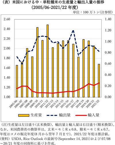 米国における中・単粒種米の生産量と 輸出入量の 推移