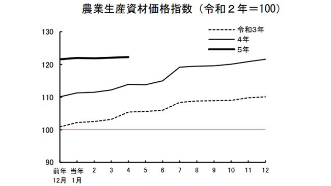 肥料、飼料の高止まり続く　生産資材は前年同月比7.4％上昇　4月の農業物価指数