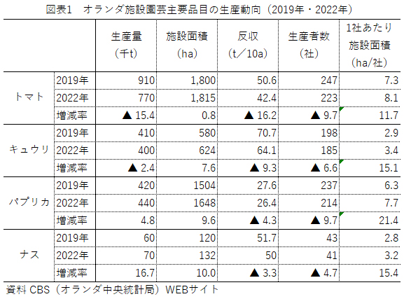 図表１オランダ施設園芸主要品目の生産動向（2019年・2022年）