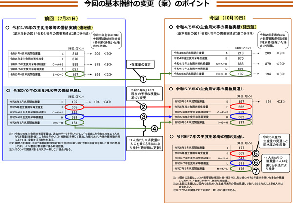 24年産米　適正生産量669万ｔ　23年産目標と同水準　米の基本指針示す　農水省