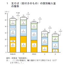 玄そば（殻付きのもの）の国別輸入量