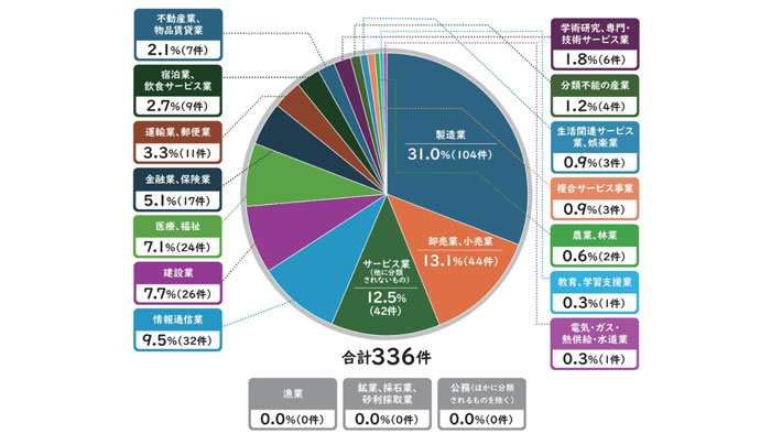 食育実践優良法人2026　業種別の申請件数