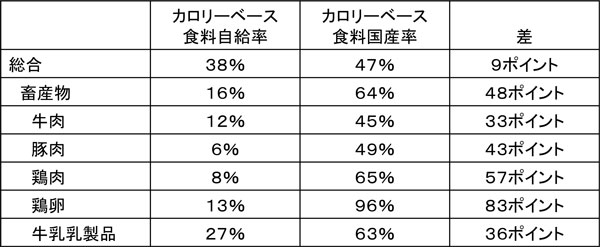 自給率微増　米の供給増と小麦・大豆の生産増が寄与　2021年度