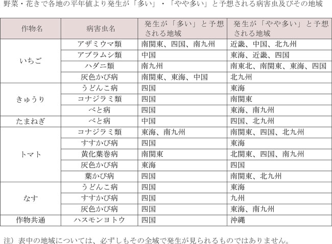 野菜・花きで各地の平年値より発生が「多い」・「やや多い」と予想される病害虫と地域