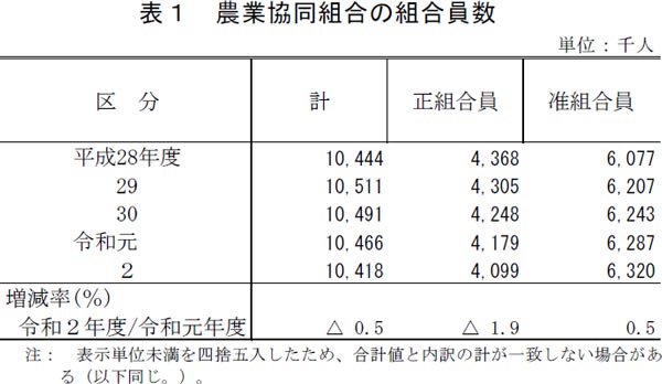 農協の組合員数1042万人　0.5％減　准組は増える　21事業年度農協調査結果