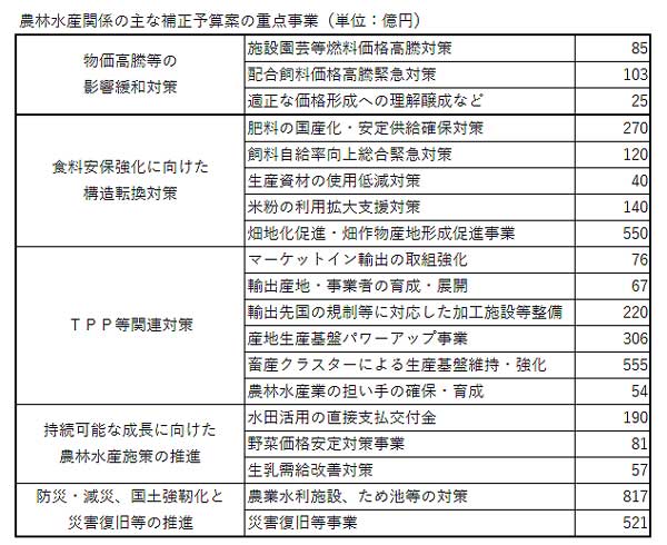 農林水産関係の主な補正予算案の重点事業（単位：億円）.jpg