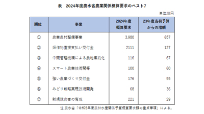 表　2024年度農水省農業関係概算要求のベスト7s.jpg