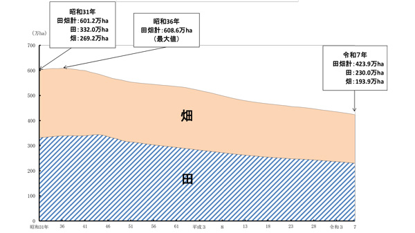 耕地面積423万9000ha　3万3000ha減　農水省.jpg