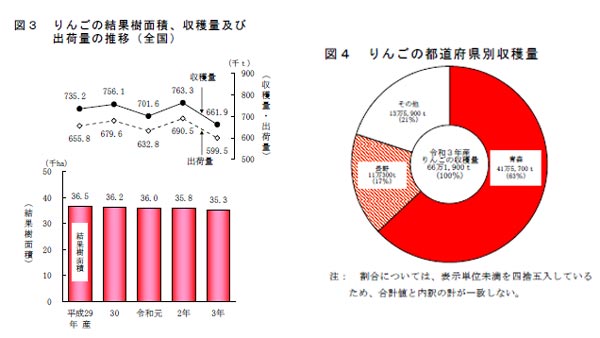 りんご　2021（令和3）年収穫量　前年産にくらべ13％減