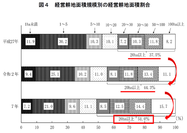 農業経営体 5年で約25万減 82万8000経営体 2025農林業センサス結果