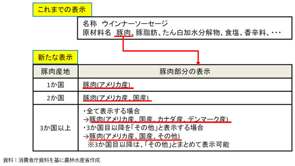 加工食品の原料原産地表示の例