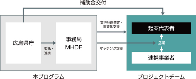 プログラムの推進体制図