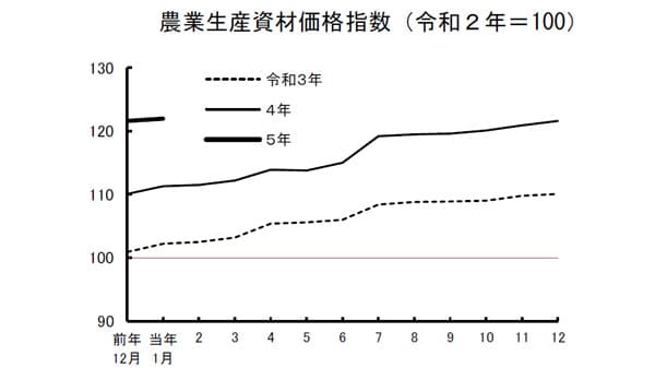 肥料・飼料価格の高騰続く　生産資材は前年同月から約10％上昇　1月の農業物価指数