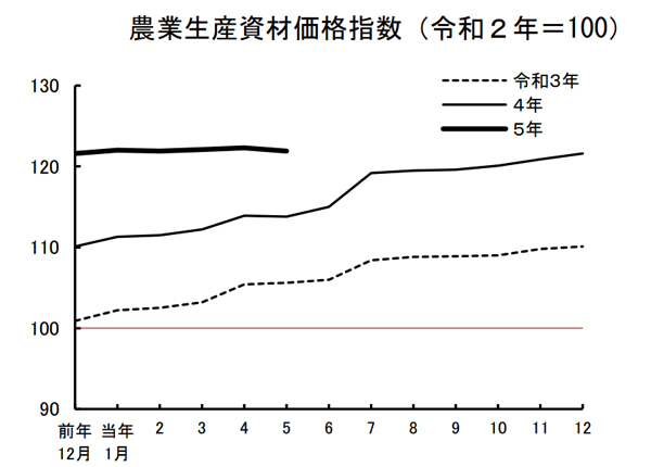 肥料、飼料の高止まり続く　生産資材は前月より減も前年同月比7.1％上昇　5月の農業物価指数