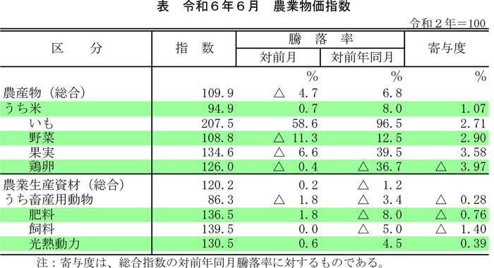 農業物価指数