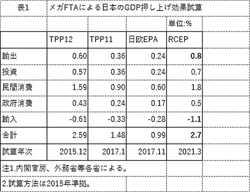 メガFTAによる日本のGDP押し上げ効果試算