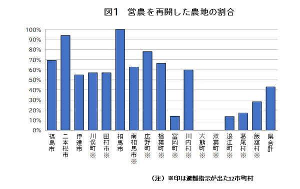 図1　営農を再開した農地の割合