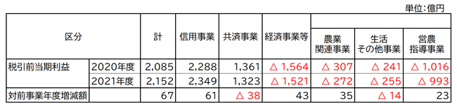 部門別損益