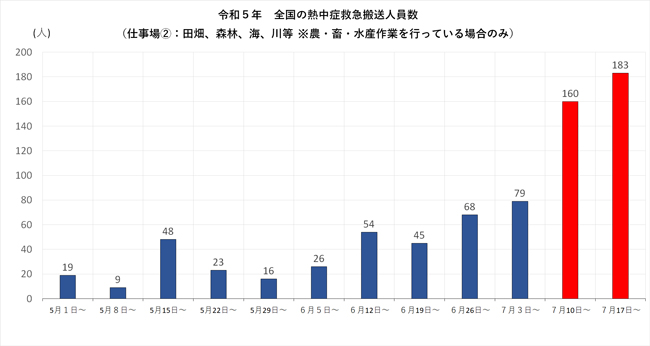 危険な暑さ続く　農作業中の熱中症搬送さらに増えて183人　静岡が33人で突出