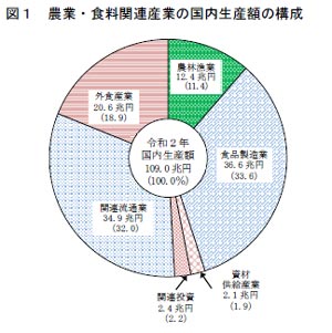 農業・食料関連産業　109兆円　コロナ禍で▲7.9％　2020（令和２）年
