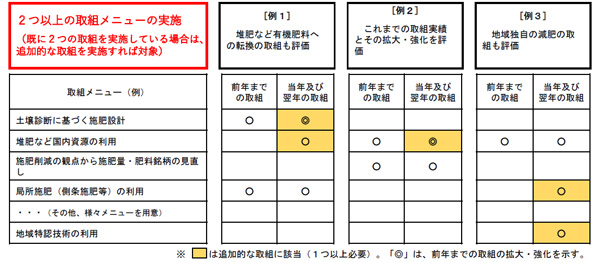 「化学肥料２割低減」の取組要件について