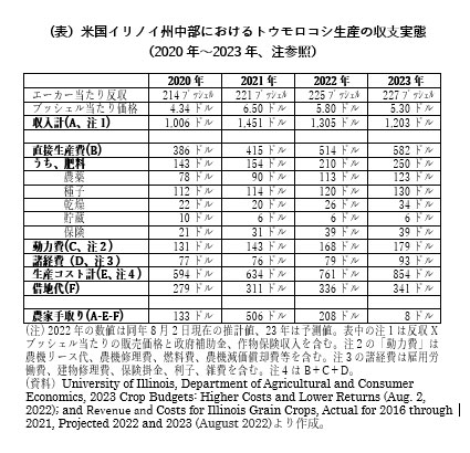 米国イリノイ州中部におけるトウモロコシ生産の収支実態