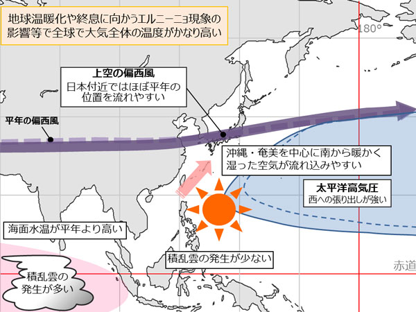 今後の海洋と大気の特徴