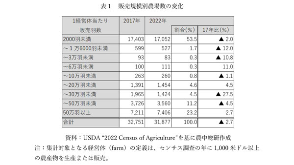 【表1】販売規模別農場数の変化