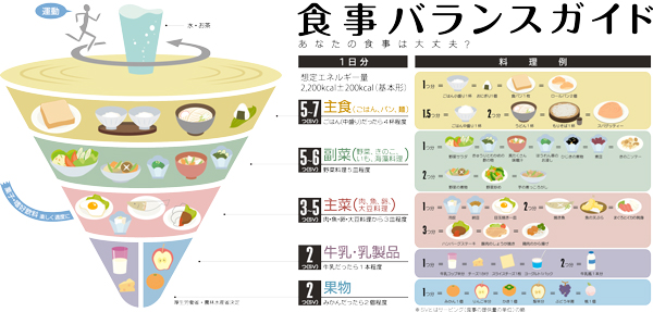 食事バランスガイド