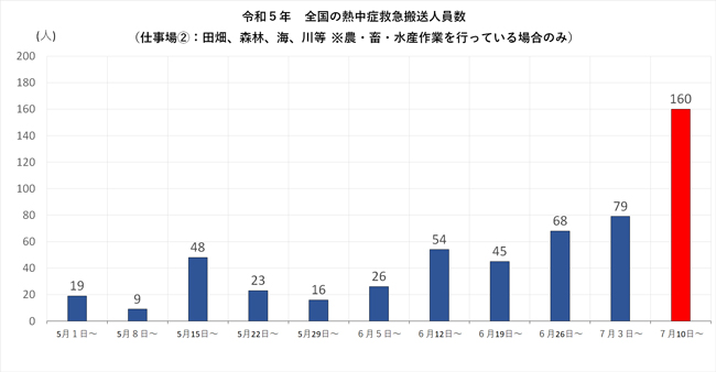 農作業中の熱中症搬送が前週から倍増　静岡県で26人　厳しい暑さ続き注意呼びかけ