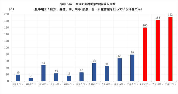 農作業中の熱中症搬送さらに増加　猛暑続き先週は192人　愛知・北海道など急増