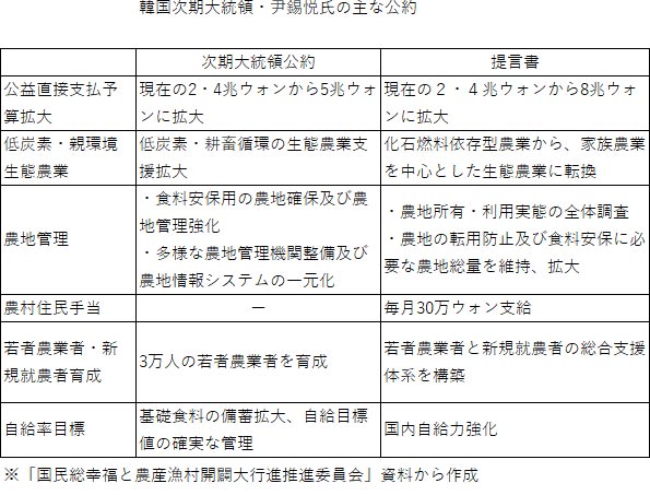 韓国次期大統領・尹錫悦氏の主な公約