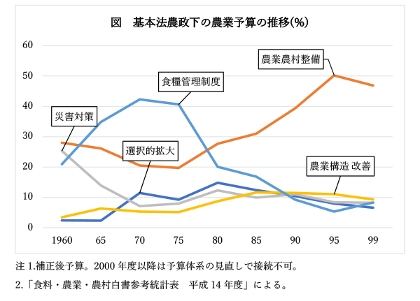 基本法農政下の農業予算の推移