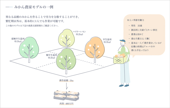 一人からでもできる、きちんと稼ぐための新規就農を支えるサポート・就農支援制度