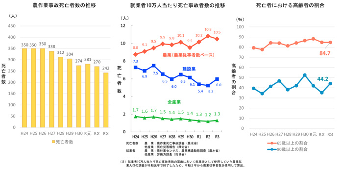 農作業事故死亡　242人　前年比28人減　2021年