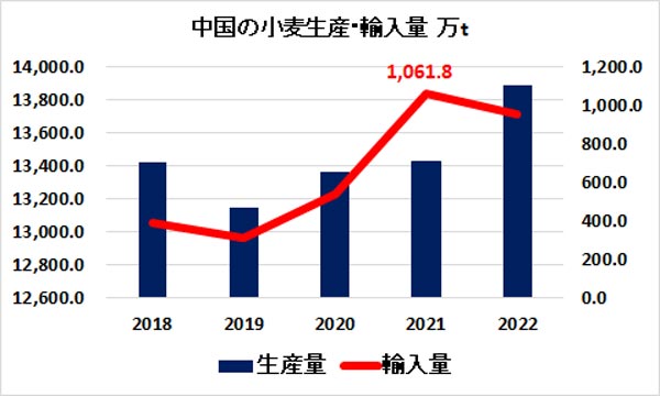 中国の小麦生産・輸入量