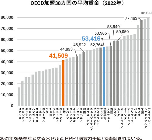 【グラフ】OECD加盟38カ国の平均賃金