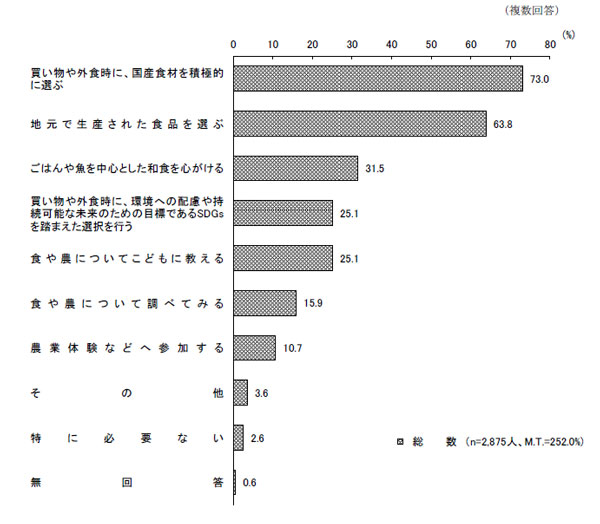 国産食材　積極的に選ぶ73％　地元産選ぶ64％　内閣府世論調査