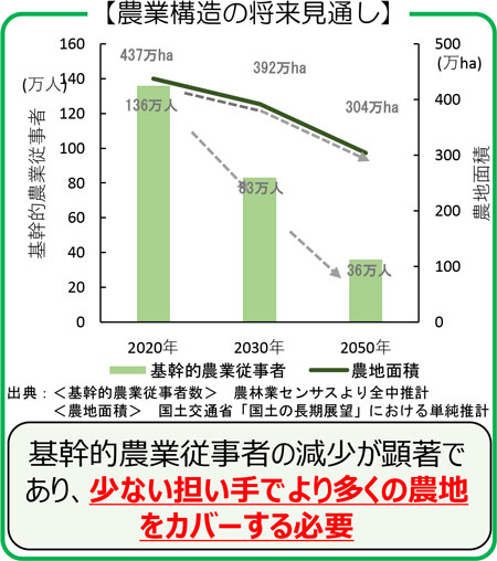 基幹的農業従事者　2050年36万人　100万人減　農地集約　喫緊の課題　全中が中長期見通し推計