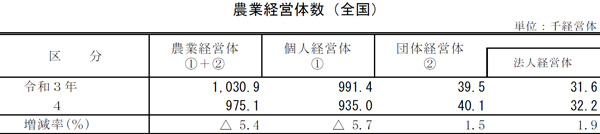 表１-農業経営体数（全国）