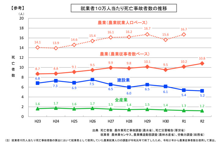 就業者１０万人当たり死亡事故者数の推移