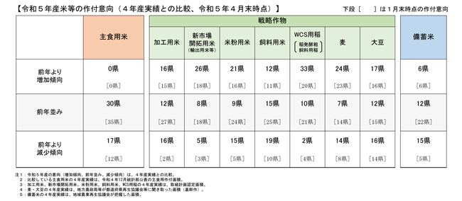 作付け意向　表１