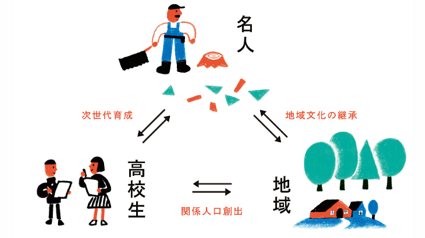 「聞き書き」により、祖父母の世代から孫の世代へと生きる知恵や心をつなぐ